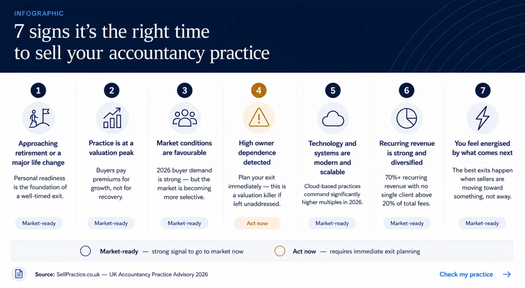 7 sign sell your accountancy practice