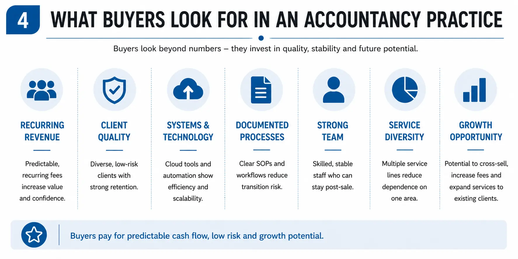 Buyers accountancy practice