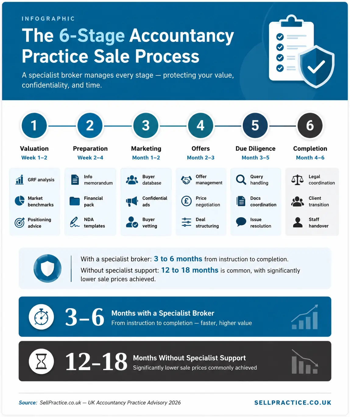 Practice sales Process