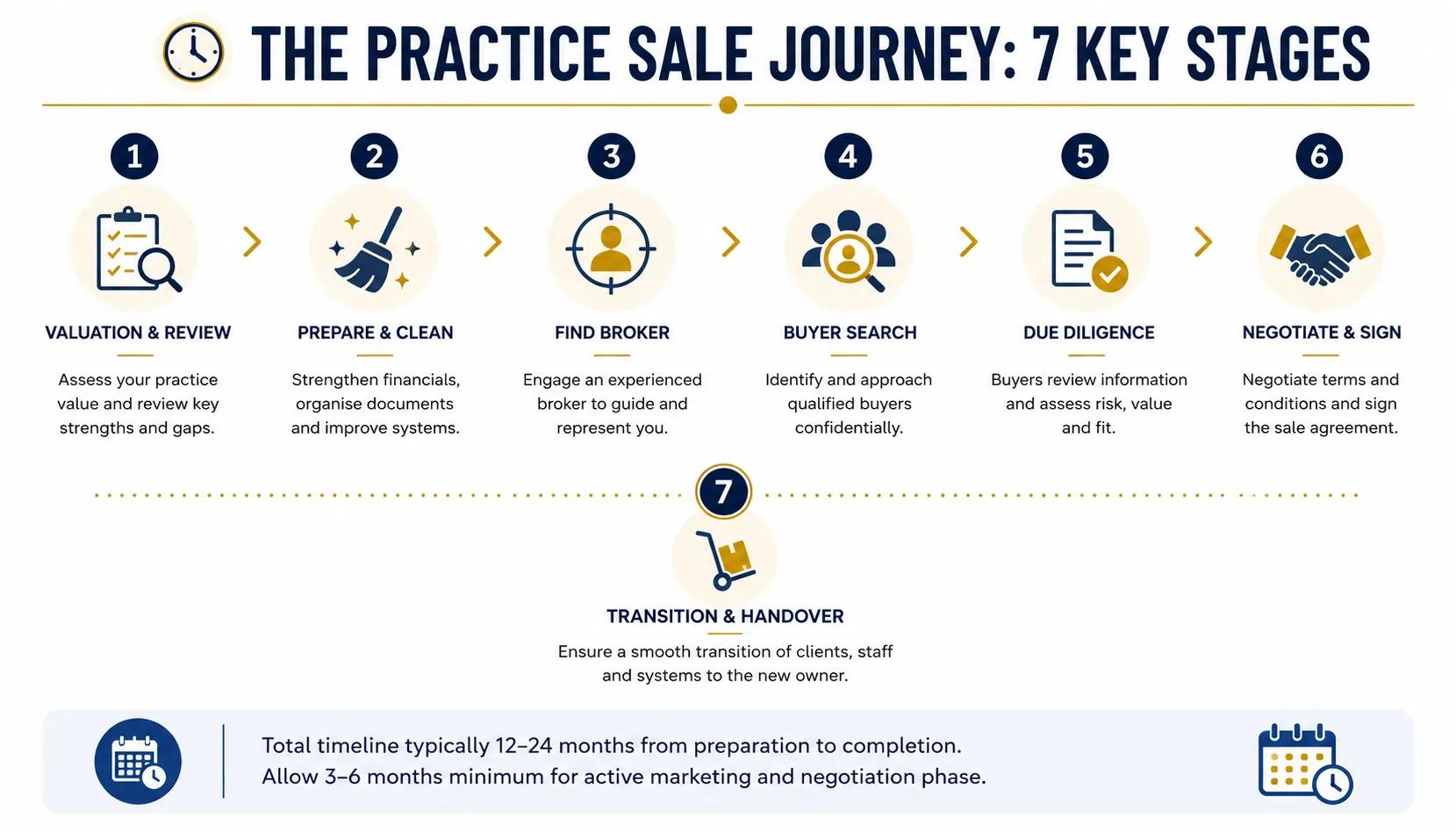 Practical sale Journey