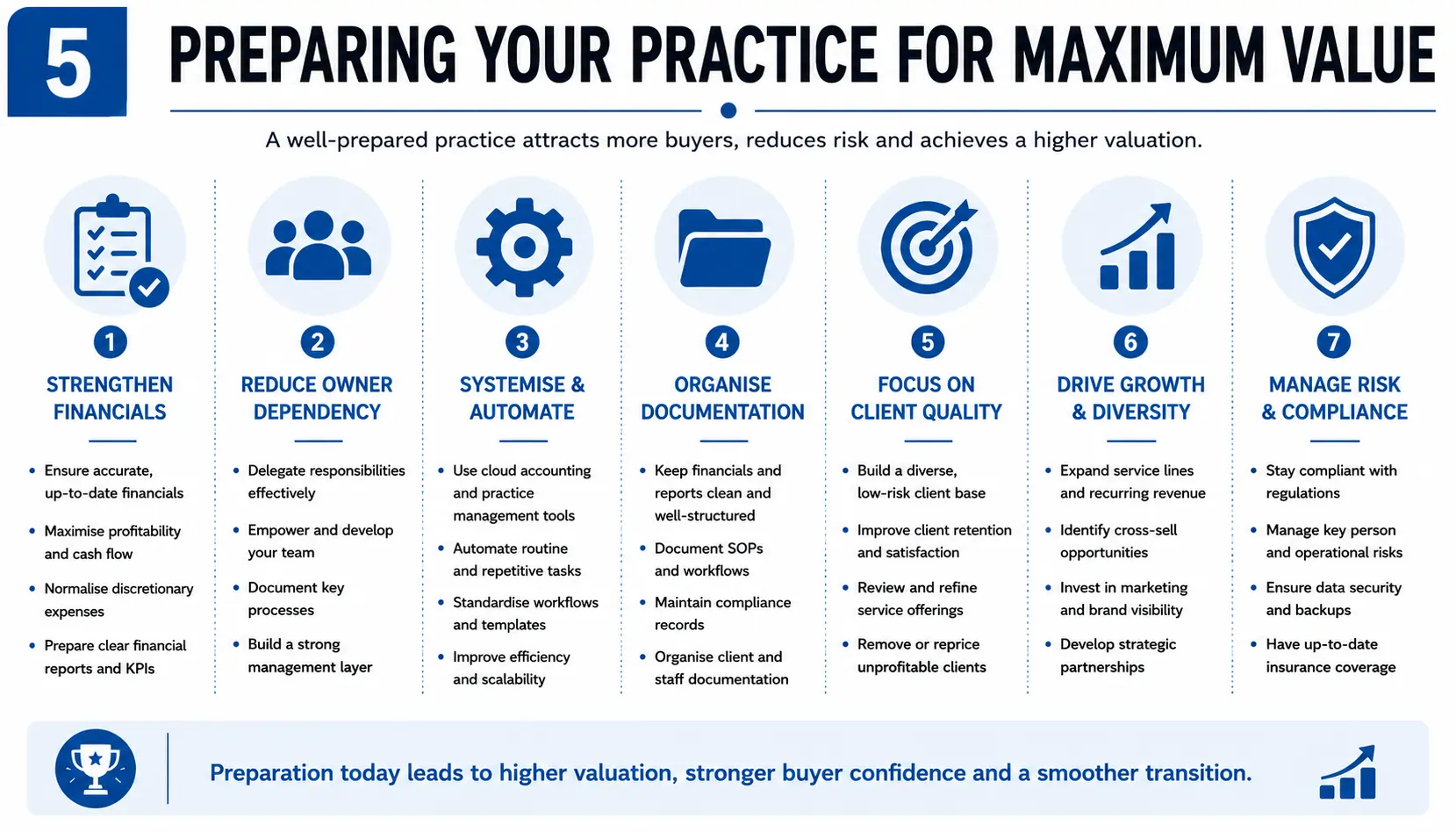 How to Prepare Your Practice for Sale