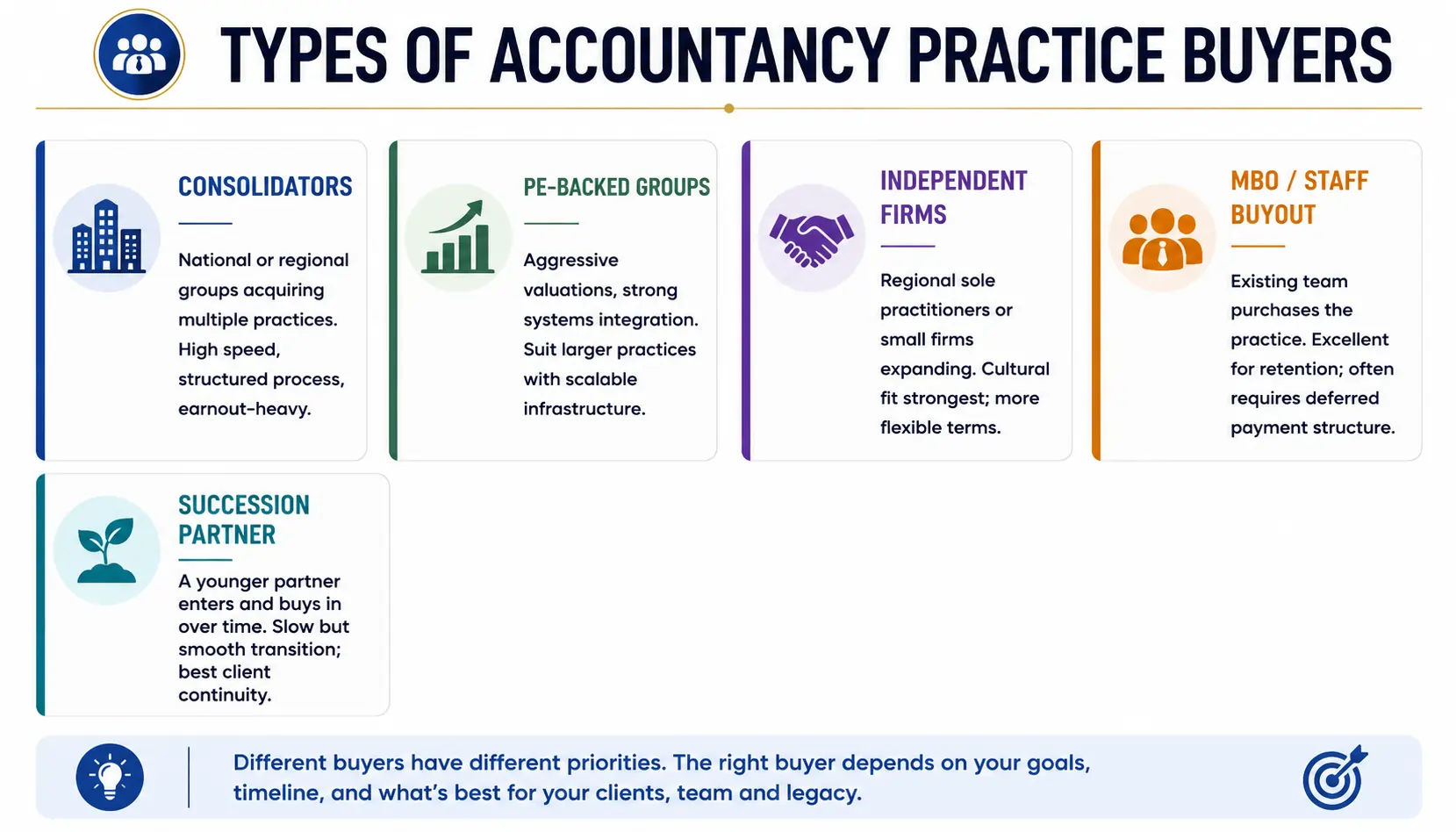 Types of Accountancy Practice Buyers 