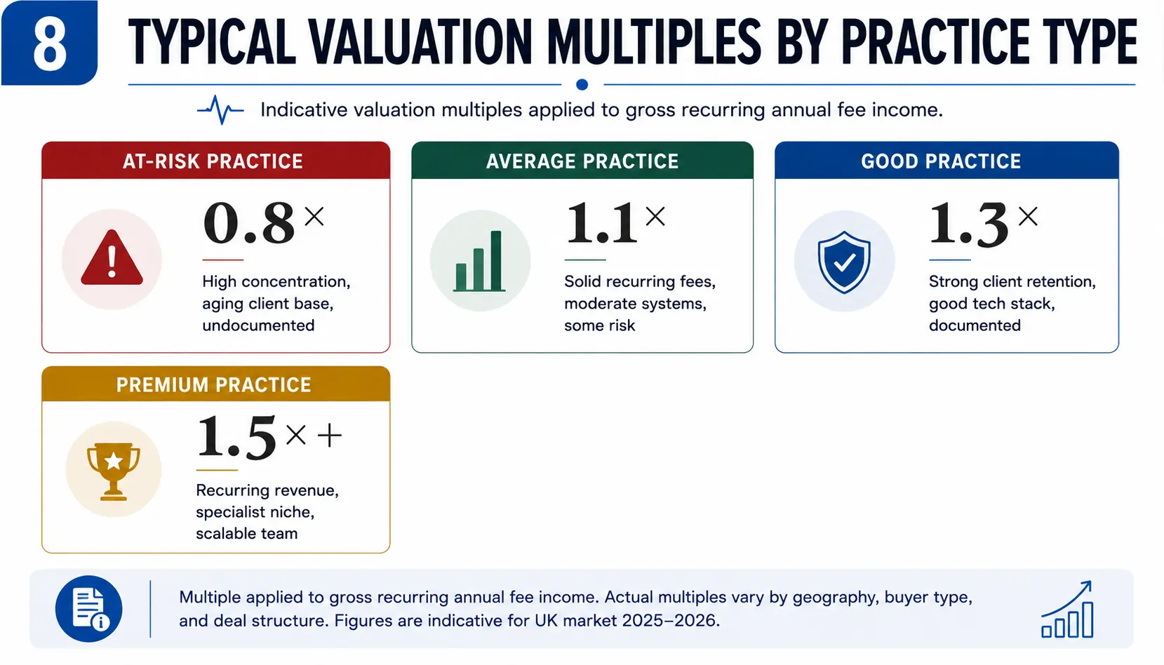 Typical valuation multiples
