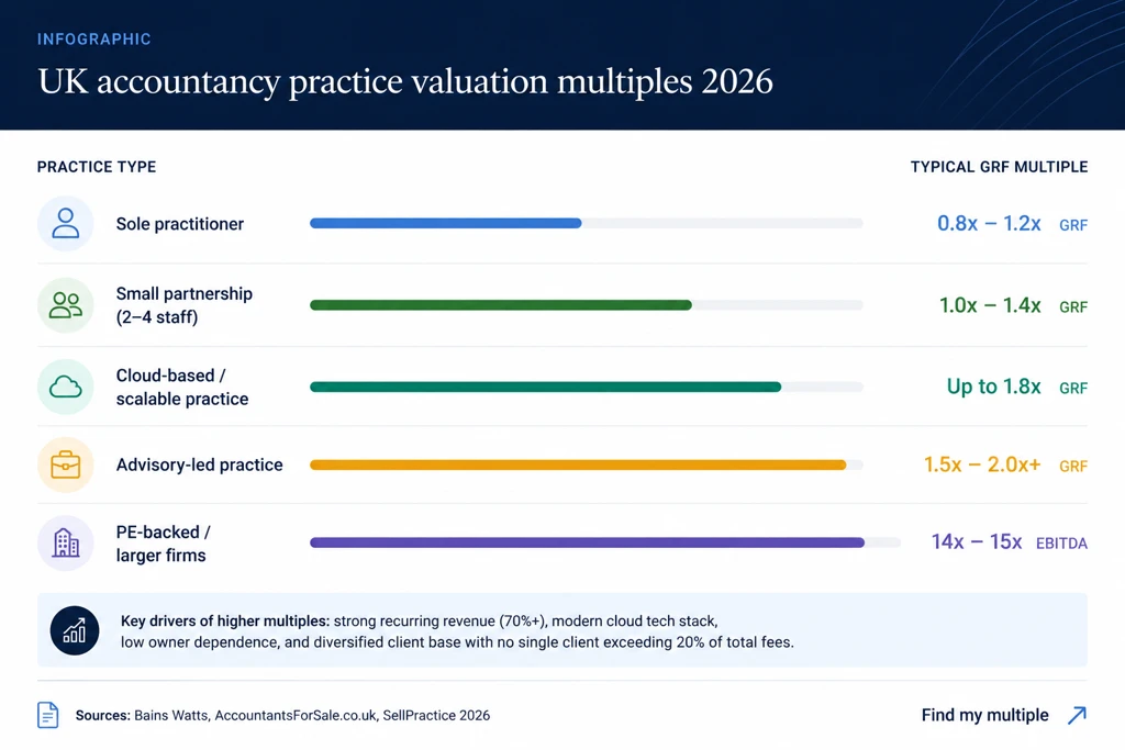 UK Accountancy Practice