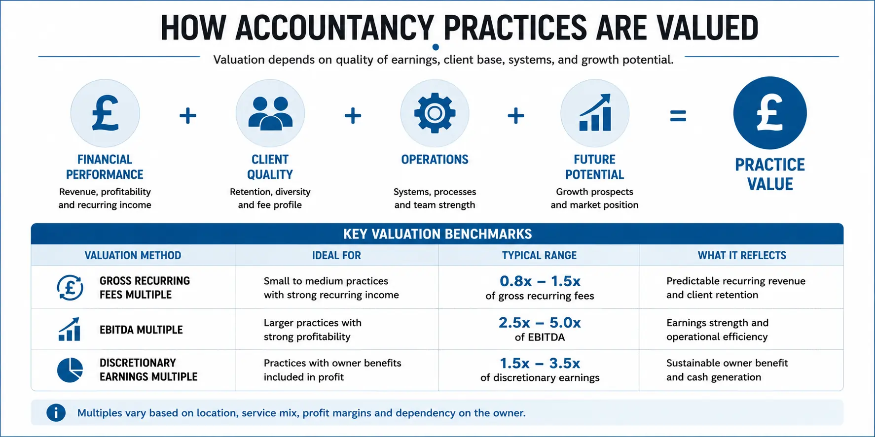 accountancy practices are valued