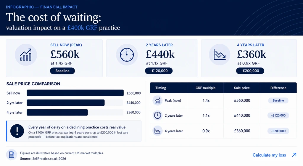 cost of waiting