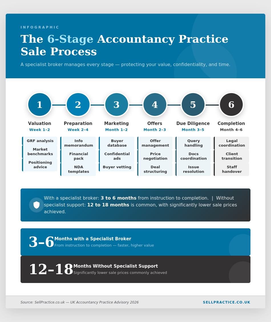 Accountancy Practice sale process