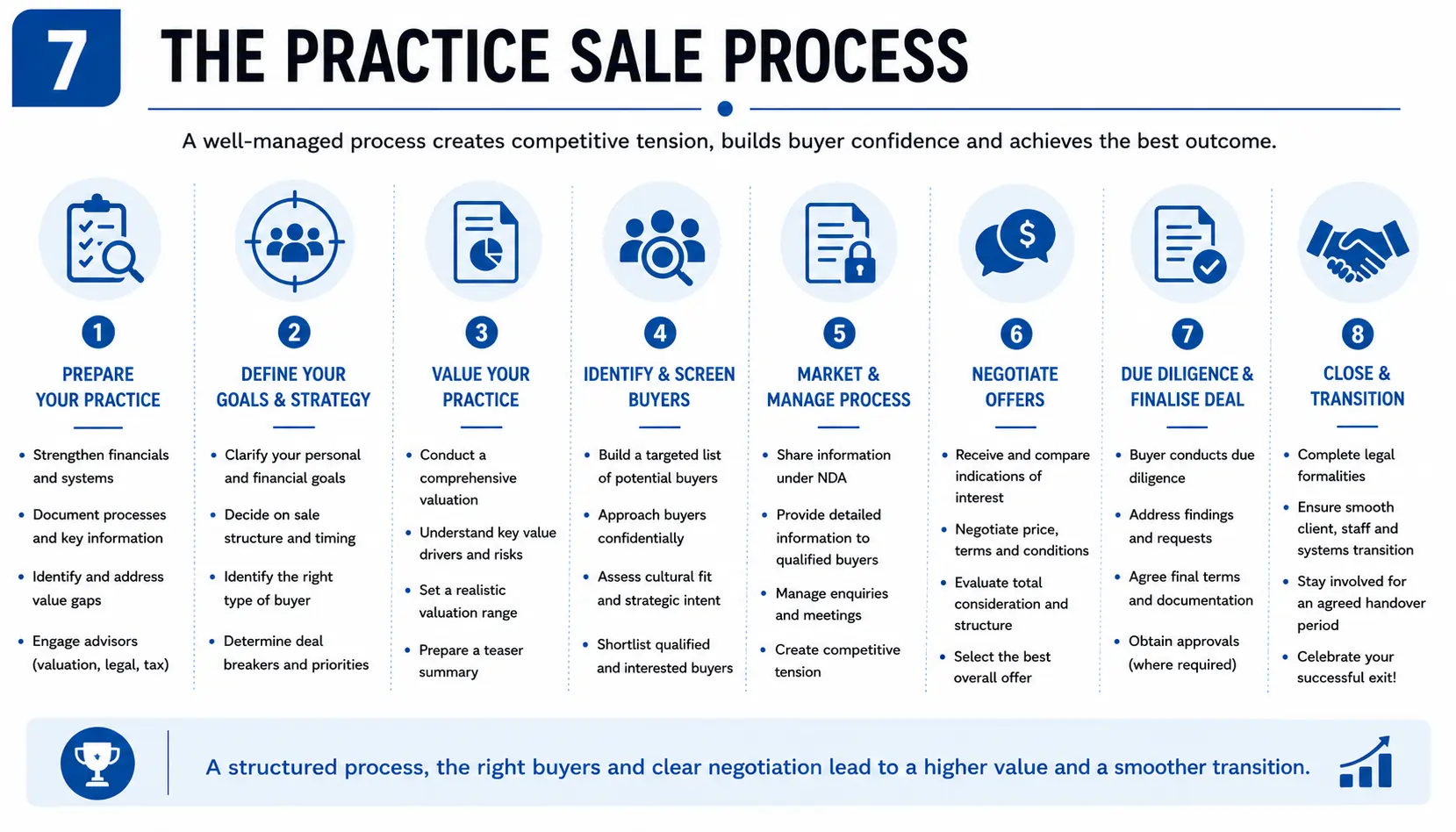 practice sale process