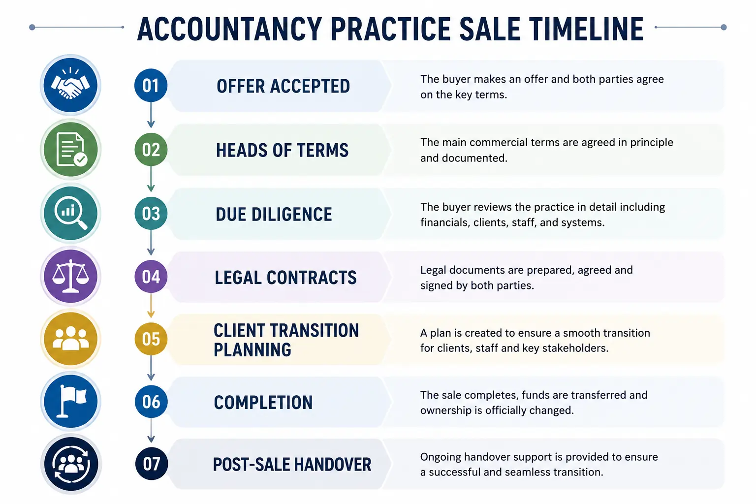 Accountancy Practice Sale