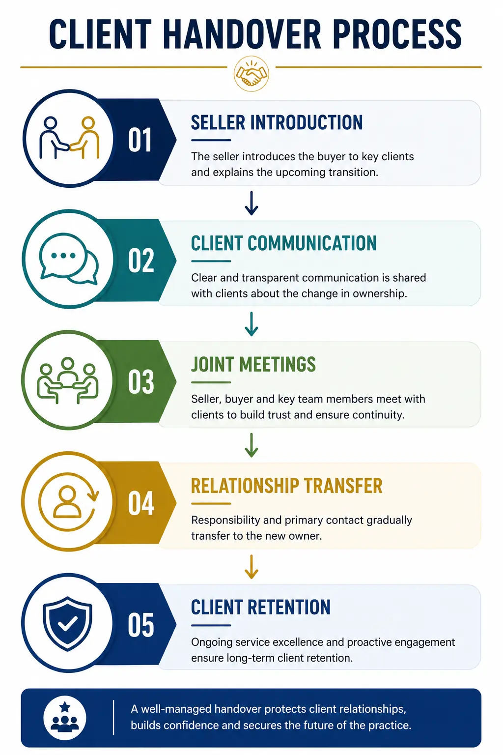 Client handover process