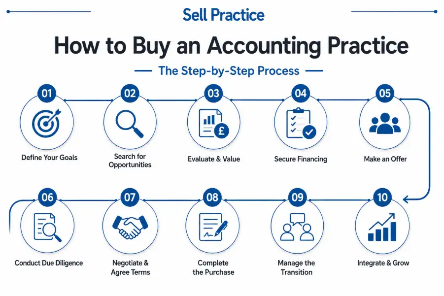 Accounting Practice in the UK