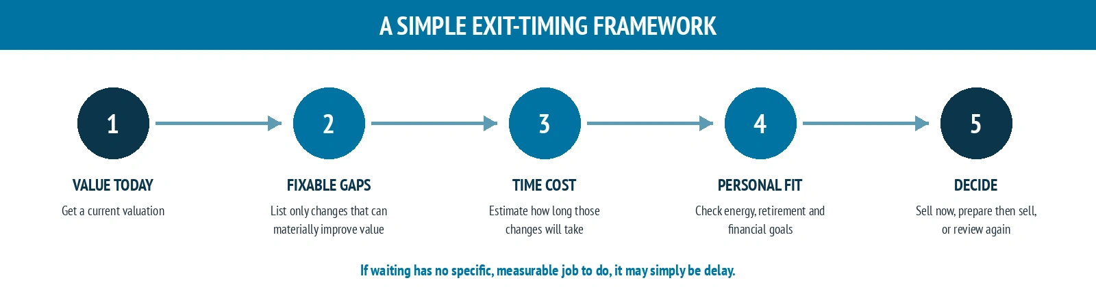exit timing framework